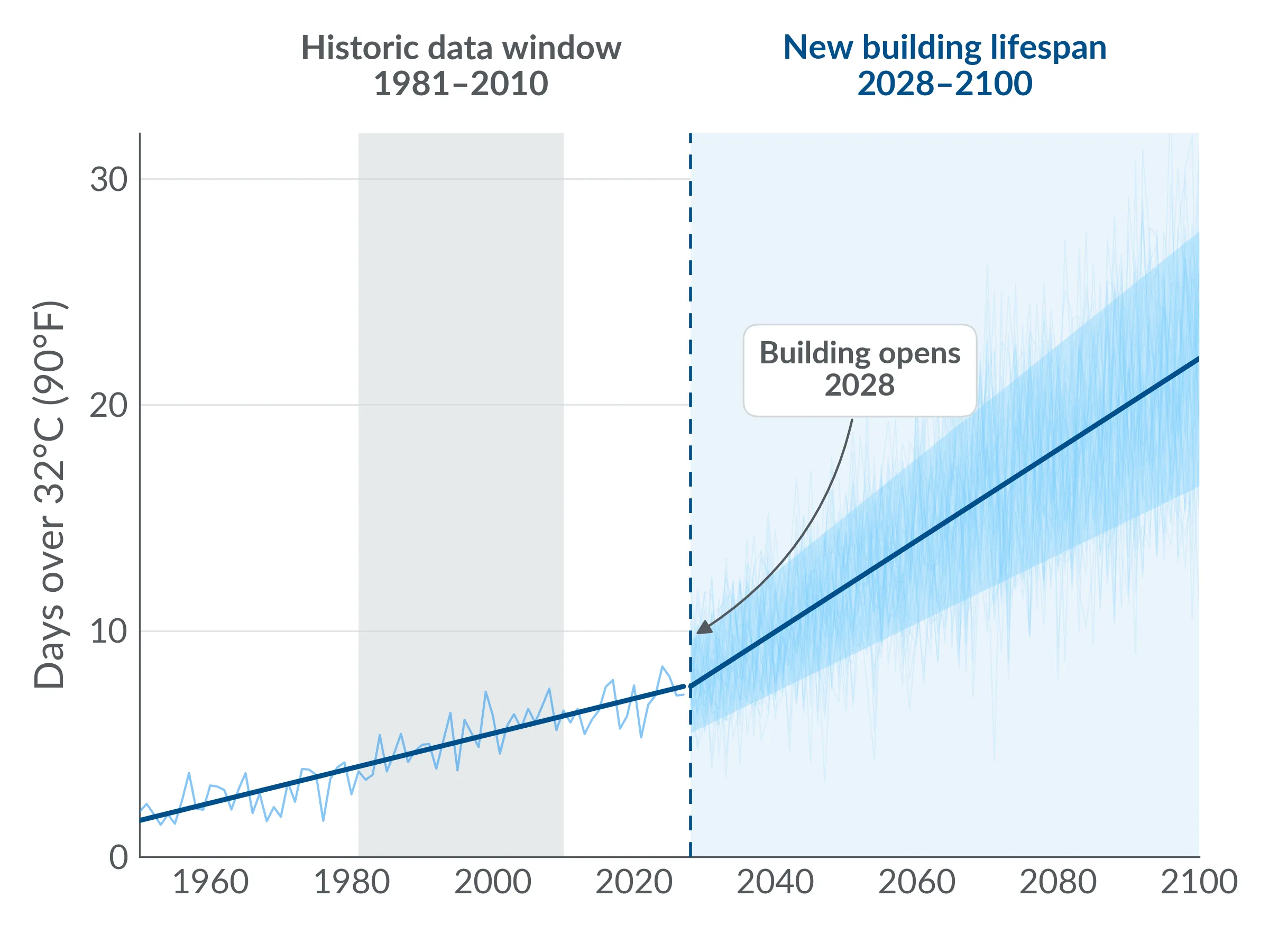 Design for the Climate Ahead