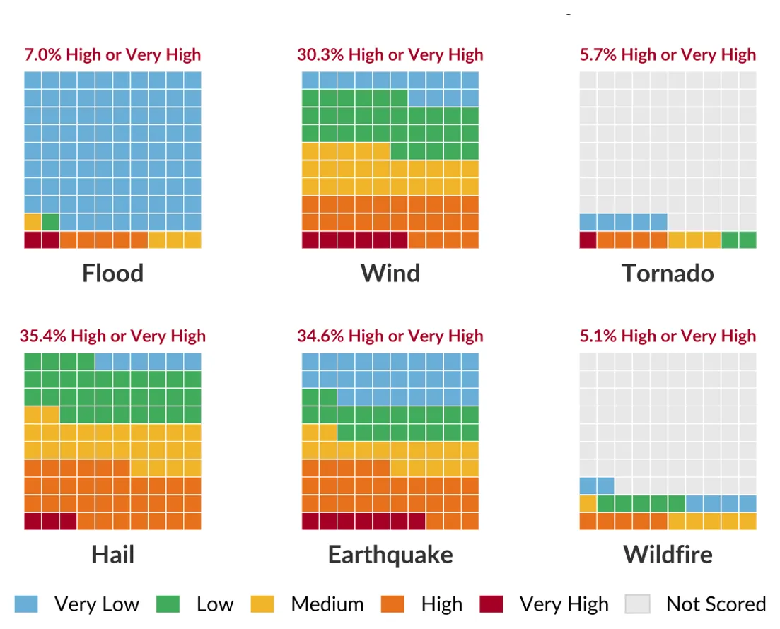 Portfolio Exposure Across Major Hazards