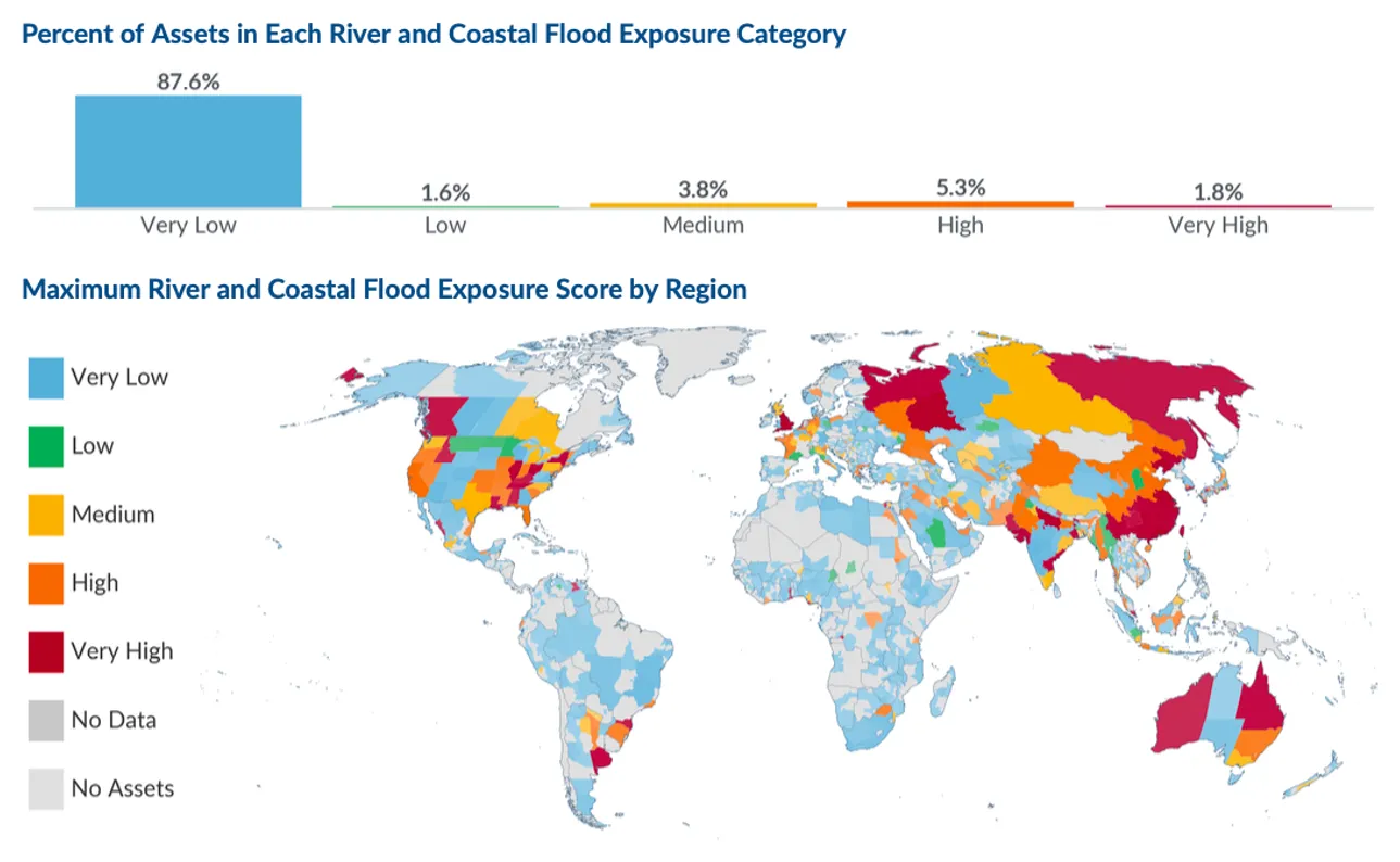 Where River and Coastal Flood Exposure Is Concentrated