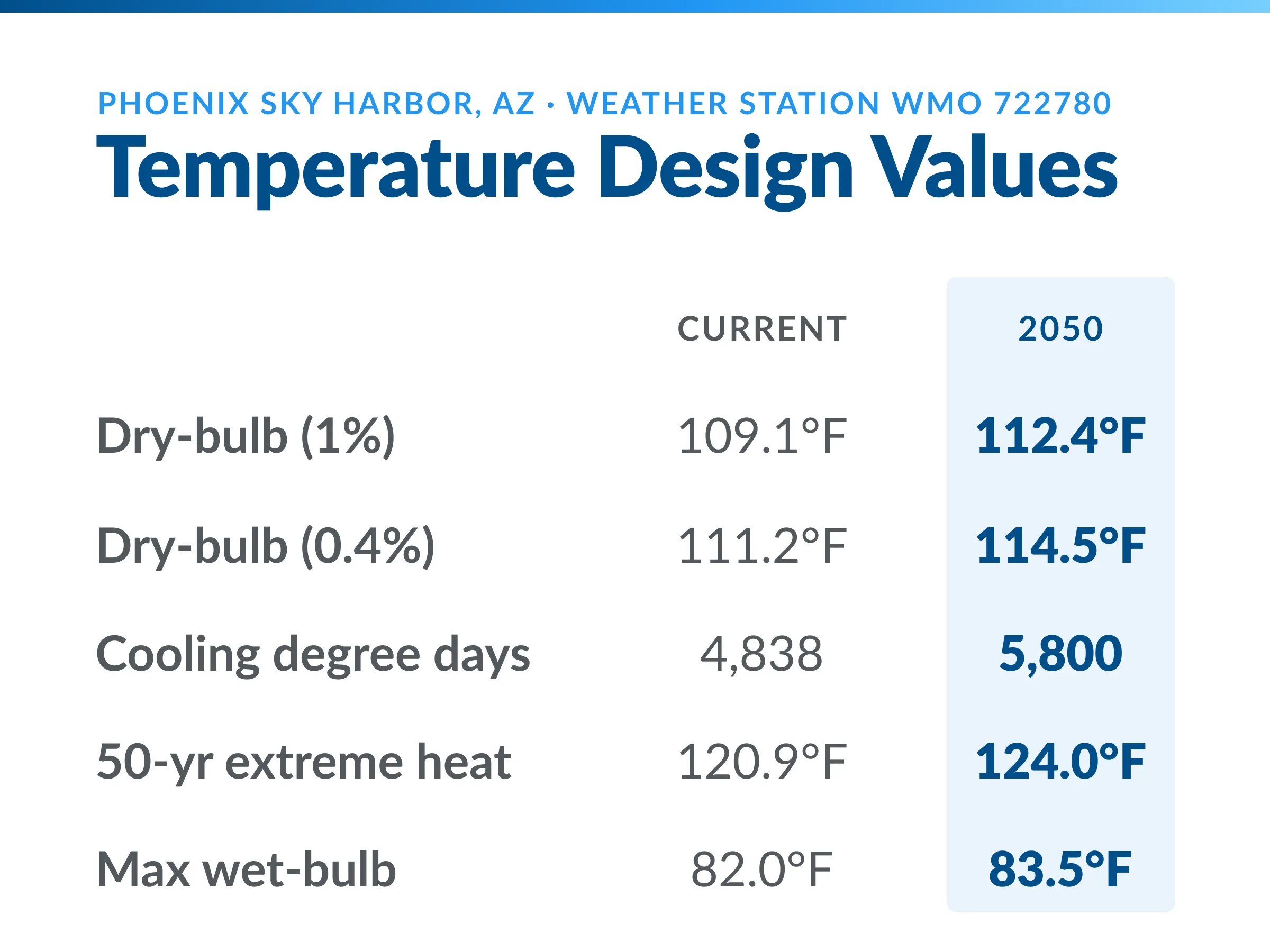 Sample infrastructure design-values report graphic (4 of 4)