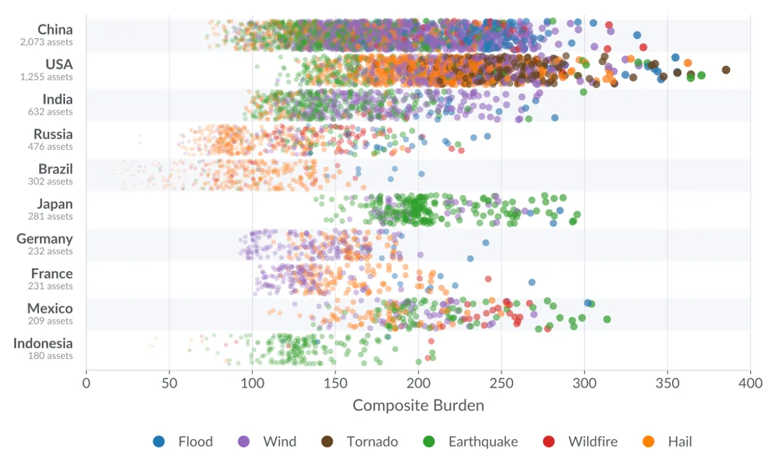Compare Asset Exposure Across Countries