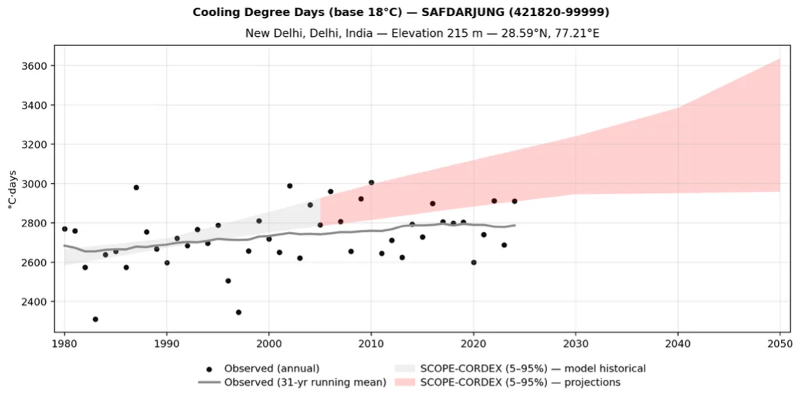 Observed vs projected annual cooling degree days for New Delhi, India