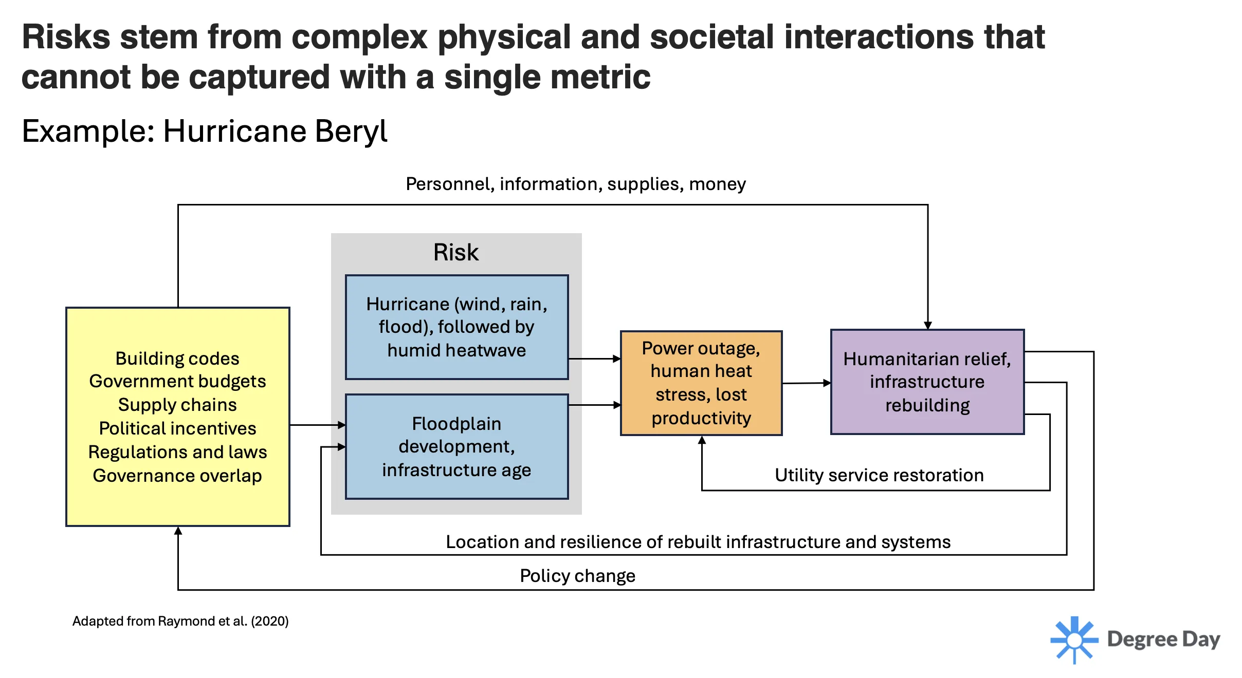 Compound and cascading hazard diagram for Hurricane Beryl