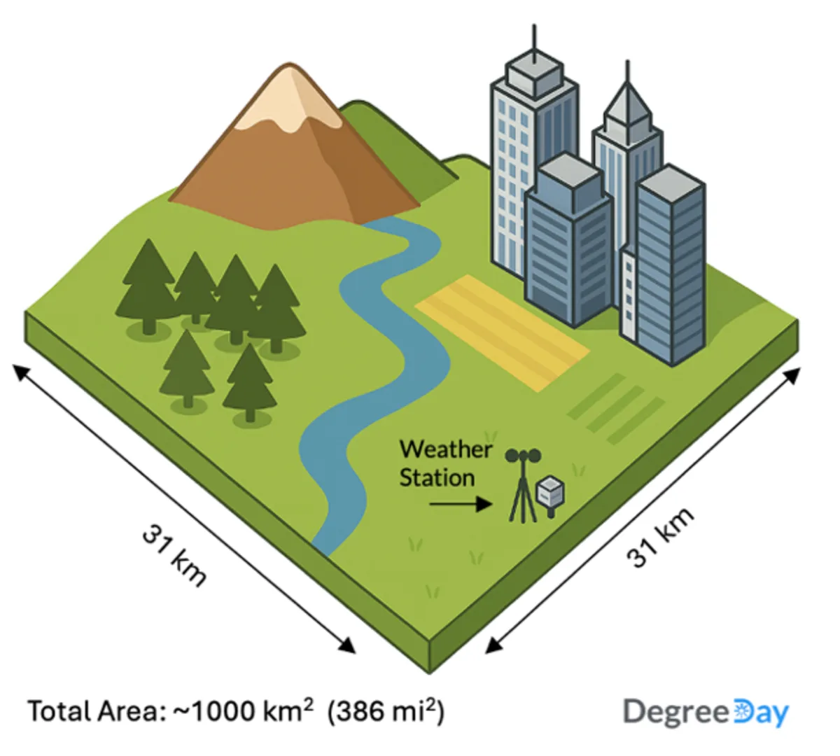 Illustration of a single ERA5 grid cell, roughly 31 km by 31 km (about 19 by 19 miles), containing a mountain, forest, river, city, and a single weather station