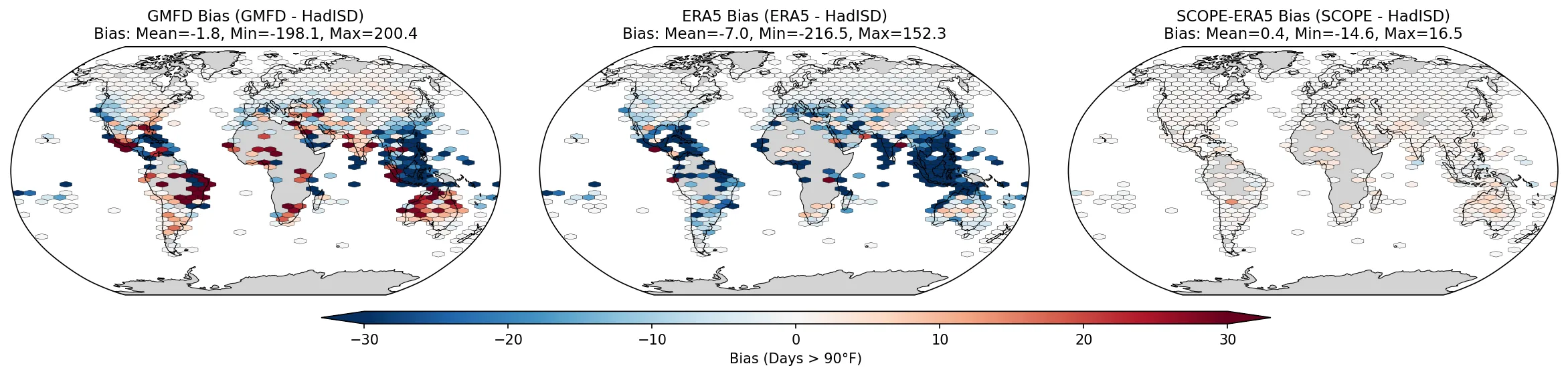 Bias in mean annual days over 32.2 °C (90 °F) for GMFD, ERA5, and SCOPE-ERA5 vs station observations