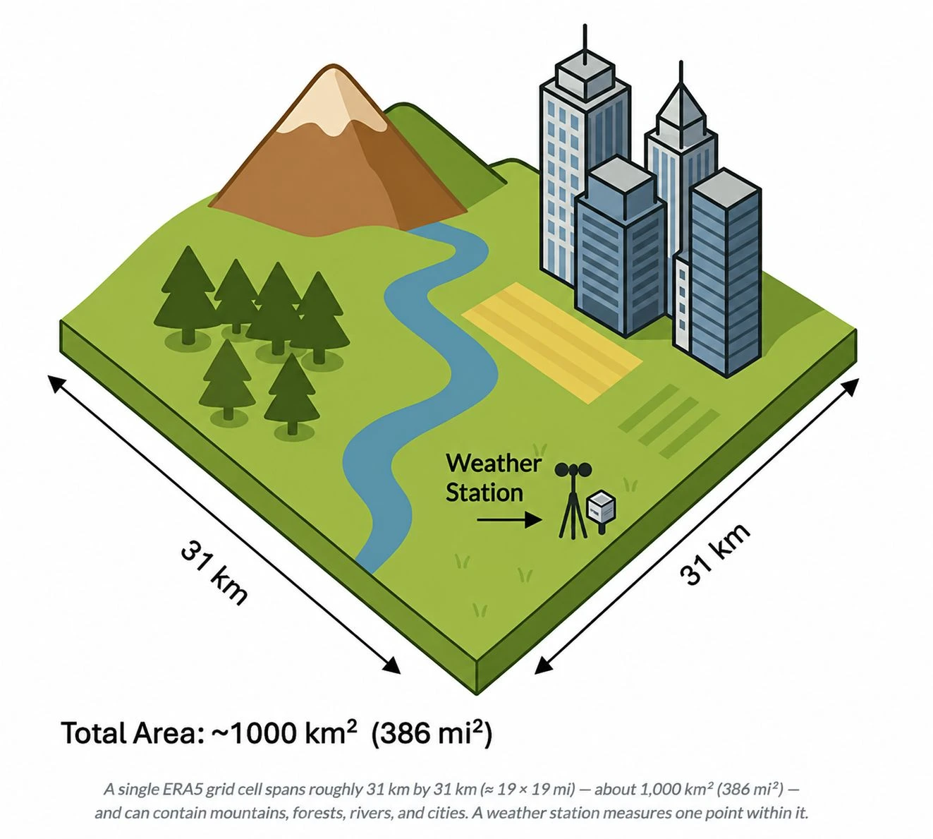 A single ERA5 grid cell spans roughly 31 km by 31 km — about 1,000 km² (386 mi²) — and can contain mountains, forests, rivers, and cities, while a weather station measures just one point within it.